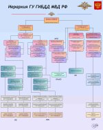Иерархия ГУ ГИБДД МВД РФ Region.jpg