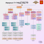 Иерархия ГУ ГИБДД МВД РФ Region_05.04.2026_для форума.png